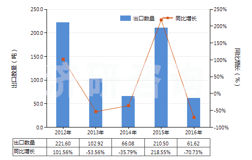 2012-2016年中國其他植物鞣料浸膏(HS32019010)出口量及增速統(tǒng)計(jì)